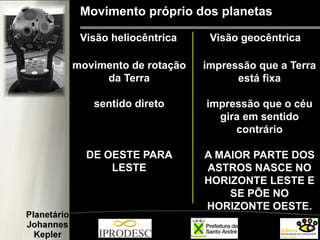 Movimento próprio dos planetas
Visão geocêntricaVisão heliocêntrica
movimento de rotação
da Terra
sentido direto
DE OESTE PARA
LESTE
impressão que a Terra
está fixa
impressão que o céu
gira em sentido
contrário
A MAIOR PARTE DOS
ASTROS NASCE NO
HORIZONTE LESTE E
SE PÕE NO
HORIZONTE OESTE.
 