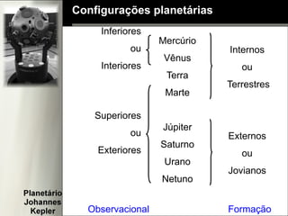 Configurações planetárias
Mercúrio
Vênus
Terra
Marte
Júpiter
Saturno
Urano
Netuno
Internos
ou
Terrestres
Externos
ou
Jovianos
Inferiores
ou
Interiores
Superiores
ou
Exteriores
Observacional Formação
 