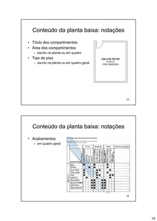 13
25
• Título dos compartimentos
• Área dos compartimentos
– escrito na planta ou em quadro
• Tipo de piso
– escrito na planta ou em quadro geral
Conteúdo da planta baixa: notações
SALA DE ESTAR
18,30 m²
PISO MADEIRA
26
• Acabamentos
– em quadro geral
Conteúdo da planta baixa: notações
 