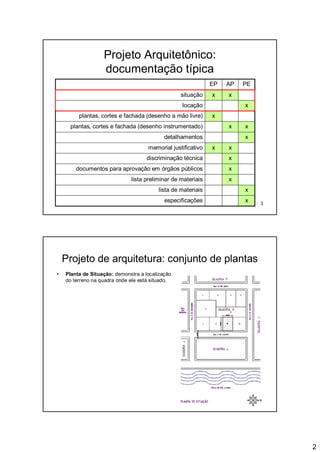 2
3
Projeto Arquitetônico:
documentação típica
xxplantas, cortes e fachada (desenho instrumentado)
xdetalhamentos
xplantas, cortes e fachada (desenho a mão livre)
xxmemorial justificativo
xdiscriminação técnica
xdocumentos para aprovação em órgãos públicos
xlista preliminar de materiais
xespecificações
xlista de materiais
xlocação
xxsituação
PEAPEP
4
Projeto de arquitetura: conjunto de plantas
• Planta de Situação: demonstra a localização
do terreno na quadra onde ele está situado.
 