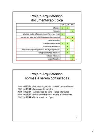 5
9
Projeto Arquitetônico:
documentação típica
xxplantas, cortes e fachada (desenho instrumentado)
xdetalhamentos
xplantas, cortes e fachada (desenho a mão livre)
xxmemorial justificativo
xdiscriminação técnica
xdocumentos para aprovação em órgãos públicos
xlista preliminar de materiais
xespecificações
xlista de materiais
xlocação
xxsituação
PEAPEP
10
Projeto Arquitetônico:
normas a serem consultadas
 