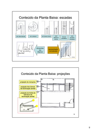 9
17
Conteúdo da Planta Baixa: escadas
em dois lances em caracol em lance único com
abertura
acima
lances
paralelos
com
armário
embaixo
dimensões
dos
degraus
representação
normatizada
18
Conteúdo da Planta Baixa: projeções
projeção da marquise
projeção dos domos
de iluminação zenital
projeção do limite da
estrutura da
iluminação zenital
 