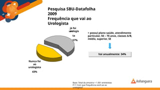 Pesquisa SBU-Datafolha
2009
Frequência que vai ao
Urologista
Vai anualmente: 34%
> possui plano saúde, atendimento
particular, 50 – 70 anos, classes A/B,
médio, superior, SE
Base: Total da amostra = 1.061 entrevistas
P.11 Com que frequência você vai ao
urologista?
Já foi
ao
urologis
ta
57%
Nunca foi
ao
urologista
43%
 