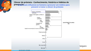 6
6
2
3
2
2
2
0
1
8
1
4
9
Esposa, companheira,
namorada
Notícias, informações na mídia em
geral
Amigos,
conhecidos
Mãe,
irmã(s)
Campanha do
governo
Pai,
irmão(s)
Própria pessoa 2
Médico 1
Filhos 1
Outros 2
Não respondeu1
Não sabe 1
Base: Total da amostra = 1.061 entrevistas
Exigência/recomendação da empresa onde trabalha
ALGUM PARENTE OU AMIGO
80%
Câncer de próstata - Conhecimento, histórico e hábitos de
prevenção
Quem mais influencia os homens a procurar um médico para
prevenir e tratar o câncer de próstata
 