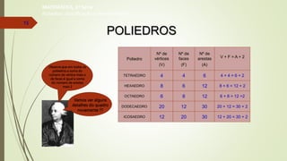 MATEMÁTICA, 2ª Série
Poliedros: classificação e representações
15
POLIEDROS
Percebeu alguma
regularidade nos
números do quadro
anterior??
Vamos ver alguns
detalhes do quadro
novamente ??
Poliedro
Nº de
vértices
(V)
Nº de
faces
(F)
Nº de
arestas
(A)
V + F = A + 2
TETRAEDRO 4 4 6 4 + 4 = 6 + 2
HEXAEDRO 8 6 12 8 + 6 = 12 + 2
OCTAEDRO 6 8 12 6 + 8 = 12 +2
DODECAEDRO 20 12 30 20 + 12 = 30 + 2
ICOSAEDRO 12 20 30 12 + 20 = 30 + 2
Observe que em todos os
poliedros a soma do
número de vértice mais o
de faces é igual a soma
do número de arestas
mais 2
 