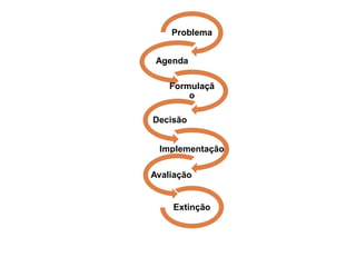 Problema
Agenda
Formulaçã
o
Decisão
Implementação
Avaliação
Extinção
 