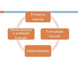 Problema
Agenda
Formulação
Decisão
Implementação
Monitoramento
e avaliação
Extinção
 
