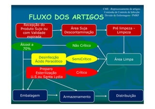 CME -Reprocessamento de artigos- 
Comissão de Controle de Infecção 
Divisão de Enfermagem - PMRP 
FLUXO DOS ARTIGOS 
Recepção do 
Produto Sujo ou 
com Validade 
expirada 
Área Suja 
Descontaminação 
Pré limpeza - 
Limpeza 
Área Limpa 
Não Crítico 
Embalagem 
SemiCrítico 
Crítico 
Desinfecção 
Ácido Peracético 
Preparo 
Esterilização 
U.S ou Santa Lydia 
Armazenamento Distribuição 
Álcool a 
70% 
 