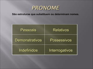 São estruturas que substituem ou determinam nomes. Pessoais Relativos Demonstrativos Possessivos Indefinidos Interrogativos 
