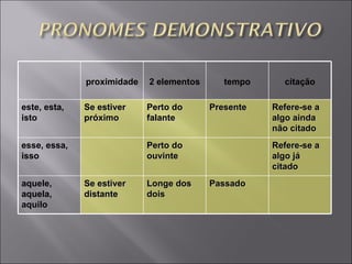 proximidade 2 elementos tempo citação este, esta, isto Se estiver próximo Perto do falante Presente Refere-se a algo ainda não citado esse, essa, isso Perto do ouvinte Refere-se a algo já citado aquele, aquela, aquilo Se estiver distante Longe dos dois Passado 