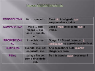 Nexos SUBORDINADOS Nexos SUBORDINADOS CONSECUTIVA tão ... que; etc. Ele é  tão  inteligente  que  surpreendeu a todos. COMPARATIVA mais ... que; menos ... que; tanto ... quanto; etc. João é  mais  inteligente  que  o irmão. PROPORCIONAL à medida que; etc. O jogo foi ficando nervoso  à medida que  se aproximava do final. TEMPORAL quando; mal; só; enquanto; etc. Ana descobrirá tudo  quando  chegar em casa. FINAL para; a fim de; com a finalidade; etc. Tu irás à praia  para  descansar? 