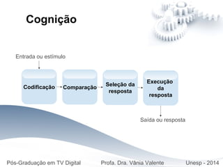 Add text title
Seleção da
resposta
Pós-Graduação em TV Digital Profa. Dra. Vânia Valente Unesp - 2014
Cognição
ComparaçãoCodificação
Execução
da
resposta
Entrada ou estímulo
Saída ou resposta
 