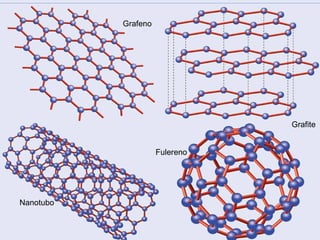 Nanotubo
Grafeno
Grafite
Fulereno
 