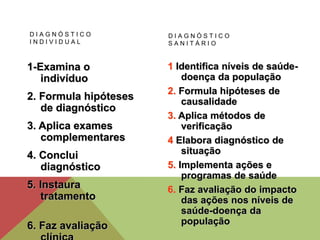 D I A G N Ó S T I C O
I N D I V I D U A L
1-Examina o
indivíduo
2. Formula hipóteses
de diagnóstico
3. Aplica exames
complementares
4. Conclui
diagnóstico
5. Instaura
tratamento
6. Faz avaliação
D I A G N Ó S T I C O
S A N I T Á R I O
1 Identifica níveis de saúde-
doença da população
2. Formula hipóteses de
causalidade
3. Aplica métodos de
verificação
4 Elabora diagnóstico de
situação
5. Implementa ações e
programas de saúde
6. Faz avaliação do impacto
das ações nos níveis de
saúde-doença da
população
 