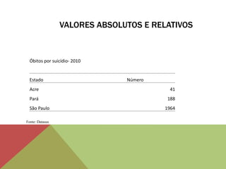 VALORES ABSOLUTOS E RELATIVOS
Óbitos por suicídio- 2010
Estado Número
Acre 41
Pará 188
São Paulo 1964
Fonte: Datasus
 