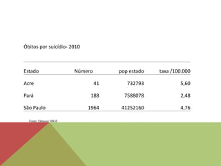 Óbitos por suicídio- 2010
Estado Número pop estado taxa /100.000
Acre 41 732793 5,60
Pará 188 7588078 2,48
São Paulo 1964 41252160 4,76
Fonte: Datasus/ IBGE
 