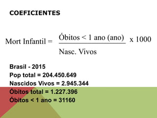 COEFICIENTES
Mort Infantil =
Óbitos < 1 ano (ano)
_________________ x 1000
Nasc. Vivos
Brasil - 2015
Pop total = 204.450.649
Nascidos Vivos = 2.945.344
Óbitos total = 1.227.396
Óbitos < 1 ano = 31160
 