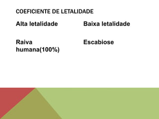 Alta letalidade
Raiva
humana(100%)
Baixa letalidade
Escabiose
COEFICIENTE DE LETALIDADE
 