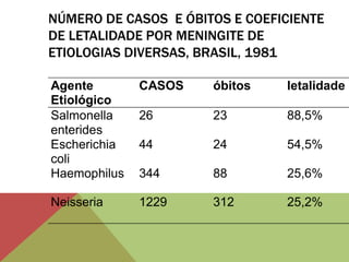 NÚMERO DE CASOS E ÓBITOS E COEFICIENTE
DE LETALIDADE POR MENINGITE DE
ETIOLOGIAS DIVERSAS, BRASIL, 1981
Agente
Etiológico
CASOS óbitos letalidade
Salmonella
enterides
26 23 88,5%
Escherichia
coli
44 24 54,5%
Haemophilus 344 88 25,6%
Neisseria 1229 312 25,2%
 