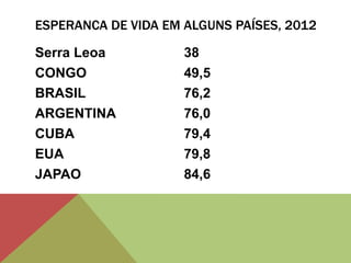 Serra Leoa
CONGO
BRASIL
ARGENTINA
CUBA
EUA
JAPAO
38
49,5
76,2
76,0
79,4
79,8
84,6
ESPERANCA DE VIDA EM ALGUNS PAÍSES, 2012
 