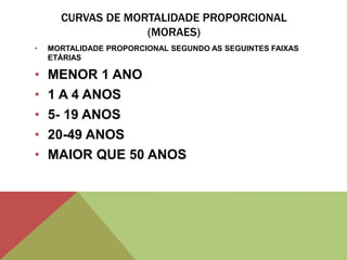 CURVAS DE MORTALIDADE PROPORCIONAL
(MORAES)
• MORTALIDADE PROPORCIONAL SEGUNDO AS SEGUINTES FAIXAS
ETÁRIAS
• MENOR 1 ANO
• 1 A 4 ANOS
• 5- 19 ANOS
• 20-49 ANOS
• MAIOR QUE 50 ANOS
 
