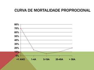 CURVA DE MORTALIDADE PROPROCIONAL
0%
10%
20%
30%
40%
50%
60%
70%
80%
<1 ANO 1-4A 5-19A 20-49A > 50A
 