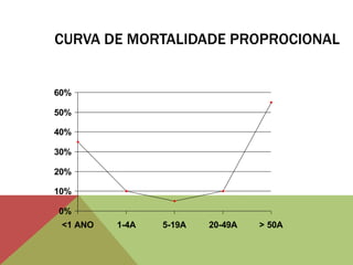 CURVA DE MORTALIDADE PROPROCIONAL
0%
10%
20%
30%
40%
50%
60%
<1 ANO 1-4A 5-19A 20-49A > 50A
 