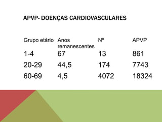 APVP- DOENÇAS CARDIOVASCULARES
Grupo etário Anos
remanescentes
Nº APVP
1-4 67 13 861
20-29 44,5 174 7743
60-69 4,5 4072 18324
 