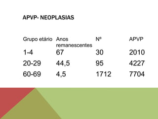 APVP- NEOPLASIAS
Grupo etário Anos
remanescentes
Nº APVP
1-4 67 30 2010
20-29 44,5 95 4227
60-69 4,5 1712 7704
 