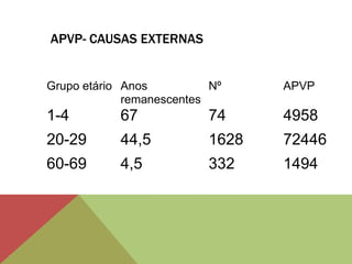 APVP- CAUSAS EXTERNAS
Grupo etário Anos
remanescentes
Nº APVP
1-4 67 74 4958
20-29 44,5 1628 72446
60-69 4,5 332 1494
 