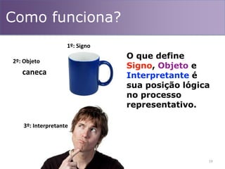 19
Como funciona?
caneca
2º: Objeto
3º: Interpretante
O que define
Signo, Objeto e
Interpretante é
sua posição lógica
no processo
representativo.
1º: Signo
 
