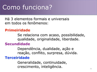 23
Como funciona?
Há 3 elementos formais e universais
em todos os fenômenos:
Primeiridade
Secundidade
Terceiridade
Se relaciona com acaso, possibilidade,
qualidade, originalidade, liberdade.
Dependência, dualidade, ação e
reação, conflito, surpresa, dúvida.
Generalidade, continuidade,
crescimento, inteligência.
 