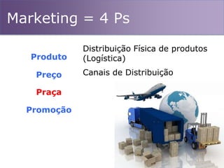 Marketing = 4 Ps
Produto
Praça
Promoção
Preço
Distribuição Física de produtos
(Logística)
Canais de Distribuição
 