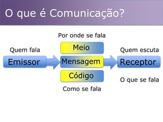 O que é Comunicação?
Emissor ReceptorMensagem
Código
MeioQuem fala
Como se fala
Por onde se fala
Quem escuta
O que se fala
 