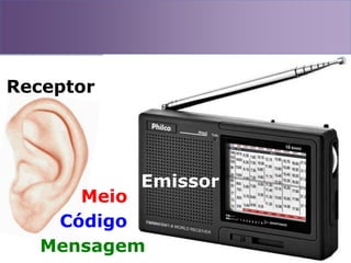 Emissor
Receptor
Mensagem
Código
Meio
 