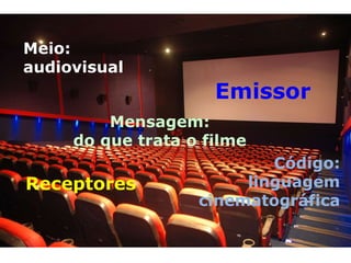 Emissor
Receptores
Mensagem:
do que trata o filme
Meio:
audiovisual
Código:
linguagem
cinematográfica
 