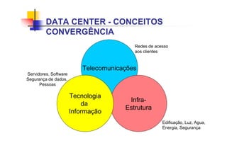DATA CENTER - CONCEITOS
CONVERGÊNCIA
Telecomunicações
Infra-
Estrutura
Tecnologia
da
Informação
Redes de acesso
aos clientes
Edificação, Luz, Agua,
Energia, Segurança
Servidores, Software
Segurança de dados,
Pessoas
 