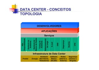 Predial Energia
Hardware
(Servidores,
Roteadores)
Software
Básico
(SO,BD)
Redes
(Interna e
Externa)
Segurança
(Acesso e
Brigada)
Infraestrutura de Data Center
Alta
Disponibilidade
Gerência
do
Ambiente
Gerência
de
Banco
de
Dados
Tuning
do
Ambiente
Balanceamento
de
carga
E-mail
DNS
Segurança
BackUp
VPN
Serviços
APLICAÇÕES
DESENVOLVEDORES
DATA CENTER - CONCEITOS
TOPOLOGIA
 