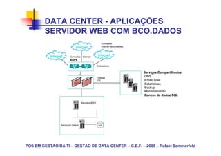 PÓS EM GESTÃO DA TI – GESTÃO DE DATA CENTER – C.E.F. – 2005 – Rafael Sommerfeld
Internet
Internet
Internet
Serviços Compartilhados
-DNS
-Email Total
-Estatísticas
-Backup
-Monitoramento
-Bancos de dados SQL
Servidor WEB
Firewall
IDS
Roteadores
Conexões
Internet redundantes
Banco de Dados
Conexões Internet
BGP4
DATA CENTER - APLICAÇÕES
SERVIDOR WEB COM BCO.DADOS
 