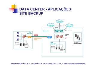 PÓS EM GESTÃO DA TI – GESTÃO DE DATA CENTER – C.E.F. – 2005 – Rafael Sommerfeld
Internet
Serviços
Compartilhados
Firewall
IDS
VPN
Roteadores
Site
Replicado
Site
Principal
Internet
Data Center
Conexões Internet
BGP4
Internet
Servidor
Aplicação
Banco de
Dados Servidor
Aplicação
Banco de
Dados
Acesso
Internet
Replicação de
dados
DATA CENTER - APLICAÇÕES
SITE BACKUP
 
