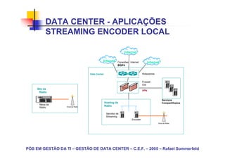 PÓS EM GESTÃO DA TI – GESTÃO DE DATA CENTER – C.E.F. – 2005 – Rafael Sommerfeld
Internet
Serviços
Compartilhados
Firewall
IDS
VPN
Roteadores
Site da
Rádio
Internet
Data Center
Conexões Internet
BGP4
Internet
Mesa da
Rádio
Servidor de
Streaming
Encoder
Hosting da
Rádio
DATA CENTER - APLICAÇÕES
STREAMING ENCODER LOCAL
 