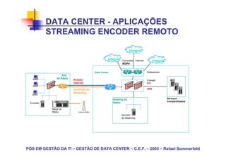 PÓS EM GESTÃO DA TI – GESTÃO DE DATA CENTER – C.E.F. – 2005 – Rafael Sommerfeld
Internet
Serviços
Compartilhados
Firewall
IDS
VPN
Roteadores
Hosting da
Rádio
Site
da Rádio
Internet
Data Center
Conexões Internet
BGP4
Internet
Encoder
Servidor
de Steaming
Acesso
Internet
Pull/Push do
Streaming
Mesa da
Rádio
DATA CENTER - APLICAÇÕES
STREAMING ENCODER REMOTO
 