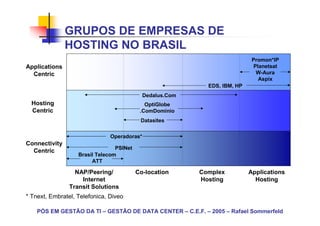 PÓS EM GESTÃO DA TI – GESTÃO DE DATA CENTER – C.E.F. – 2005 – Rafael Sommerfeld
Applications
Centric
Connectivity
Centric
Hosting
Centric
NAP/Peering/
Internet
Transit Solutions
Co-location Complex
Hosting
Applications
Hosting
Promon*IP
Planetsat
W-Aura
Aspix
OptiGlobe
.ComDominio
Dedalus.Com
PSINet
Brasil Telecom
ATT
Operadoras*
Datasites
* Tnext, Embratel, Telefonica, Diveo
EDS, IBM, HP
GRUPOS DE EMPRESAS DE
HOSTING NO BRASIL
 