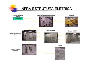INFRA
INFRA
INFRA
INFRA-
-
-
-ESTRUTURA EL
ESTRUTURA EL
ESTRUTURA EL
ESTRUTURA ELÉ
É
É
ÉTRICA
TRICA
TRICA
TRICA
Painel de Distribui
Painel de Distribui
Painel de Distribui
Painel de Distribuiç
ç
ç
ção
ão
ão
ão
Geral
Geral
Geral
Geral
PDU
PDU
PDU
PDU –
–
–
– Painel de
Painel de
Painel de
Painel de
Distribui
Distribui
Distribui
Distribuiç
ç
ç
ção
ão
ão
ão
Painel de Transferência Autom
Painel de Transferência Autom
Painel de Transferência Autom
Painel de Transferência Automá
á
á
ática
tica
tica
tica Geradores
Geradores
Geradores
Geradores
Racks
Racks
Racks
Racks
Eletropaulo
Eletropaulo
Eletropaulo
Eletropaulo
Entrada de Energia
Entrada de Energia
Entrada de Energia
Entrada de Energia
El
El
El
Elé
é
é
étrica
trica
trica
trica
UPS
UPS
UPS
UPS –
–
–
– (No
(No
(No
(No-
-
-
-Break)
Break)
Break)
Break)
UPS
UPS
UPS
UPS –
–
–
– (No
(No
(No
(No-
-
-
-Break)
Break)
Break)
Break) Baterias do UPS
Baterias do UPS
Baterias do UPS
Baterias do UPS
 