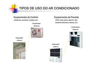 TIPOS DE USO DO AR CONDICIONADO
TIPOS DE USO DO AR CONDICIONADO
TIPOS DE USO DO AR CONDICIONADO
TIPOS DE USO DO AR CONDICIONADO
Equipamentos de Conforto
Equipamentos de Conforto
Equipamentos de Conforto
Equipamentos de Conforto
(residências, escrit
(residências, escrit
(residências, escrit
(residências, escritó
ó
ó
órios, hospitais, etc.)
rios, hospitais, etc.)
rios, hospitais, etc.)
rios, hospitais, etc.)
Evaporador
Evaporador
Evaporador
Evaporador
(Interno)
(Interno)
(Interno)
(Interno)
Equipamentos de Precisão
Equipamentos de Precisão
Equipamentos de Precisão
Equipamentos de Precisão
(
(
(
(CPDs
CPDs
CPDs
CPDs, data
, data
, data
, data centers
centers
centers
centers, salas de
, salas de
, salas de
, salas de telco
telco
telco
telco,
,
,
,
ambientes eletrônicos, f
ambientes eletrônicos, f
ambientes eletrônicos, f
ambientes eletrônicos, fá
á
á
ábricas, etc.)
bricas, etc.)
bricas, etc.)
bricas, etc.)
Condensador
Condensador
Condensador
Condensador
(Externo)
(Externo)
(Externo)
(Externo)
Evaporador
Evaporador
Evaporador
Evaporador
(Interno)
(Interno)
(Interno)
(Interno)
Condensador
Condensador
Condensador
Condensador
(Externo)
(Externo)
(Externo)
(Externo)
 