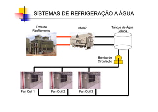 SISTEMAS DE REFRIGERA
SISTEMAS DE REFRIGERA
SISTEMAS DE REFRIGERA
SISTEMAS DE REFRIGERAÇ
Ç
Ç
ÇÃO A
ÃO A
ÃO A
ÃO A Á
Á
Á
ÁGUA
GUA
GUA
GUA
Fan
Fan
Fan
Fan Coil
Coil
Coil
Coil 1
1
1
1 Fan
Fan
Fan
Fan Coil
Coil
Coil
Coil 2
2
2
2 Fan
Fan
Fan
Fan Coil
Coil
Coil
Coil 3
3
3
3
Bomba de
Bomba de
Bomba de
Bomba de
Circula
Circula
Circula
Circulaç
ç
ç
ção
ão
ão
ão
Tanque de
Tanque de
Tanque de
Tanque de Á
Á
Á
Água
gua
gua
gua
Gelada
Gelada
Gelada
Gelada
Torre de
Torre de
Torre de
Torre de
Resfriamento
Resfriamento
Resfriamento
Resfriamento
Chiller
Chiller
Chiller
Chiller
 