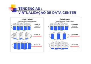 TENDÊNCIAS :
VIRTUALIZAÇÃO DE DATA CENTER
Data Center
Utilization at End-of-Month
S D
P owe
r Vol WAN
PowerEdge EL
SD
Power V ol WAN
PowerEdge EL
SD
Power V ol WAN
PowerEdge EL
S D
Po wer Vol WA N
P owerE dge EL
SD
P
o wer V ol WAN
PowerEdge EL
SD
Power Vol WAN
Po werEdge EL
SD
Power Vol WAN
Po werEdg e EL
SD
Power V ol WAN
PowerEdge EL
S D
P ower V ol WAN
Powe rEdge EL
S D
Po wer Vol WA N
P owerE dge EL
S D
P ower V ol WAN
Powe rEdge EL
S D
Po wer Vol WA N
P owerE dge EL
S D
Po wer Vol WA N
P owerE dge EL
Cluster #1
properly
provisioned
Cluster #2
overprovisioned
Cluster #3
underprovisioned
Data Center
Utilization on Other Days
S D
P ower Vol WAN
Powe rEdge EL
SD
Power Vol WAN
PowerEdge EL
SD
Power Vol WAN
Po werEdge EL
SD
P ower Vol WAN
PowerEdge EL
SD
Po wer Vol WA N
P owerEd g
e E L
SD
Power V ol WAN
PowerEdge EL
SD
Power Vol WAN
Po werEdg e EL
SD
Power Vol WA N
P owerEdge E L
SD
Power Vol WAN
Po werEdge EL
SD
Po wer V ol WAN
PowerE dge EL
SD
P
o wer V ol WAN
PowerEdge EL
S D
P ower Vol WAN
Powe rEdge EL
S D
Po wer V ol WA N
P owerE dge EL
Cluster #1
properly
provisioned
Cluster #2
underprovisioned
Cluster #3
overprovisioned
 