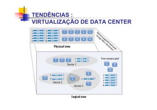 TENDÊNCIAS :
VIRTUALIZAÇÃO DE DATA CENTER
 