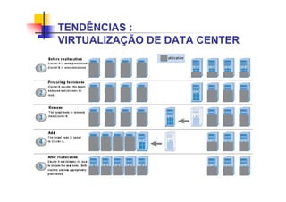 TENDÊNCIAS :
VIRTUALIZAÇÃO DE DATA CENTER
 