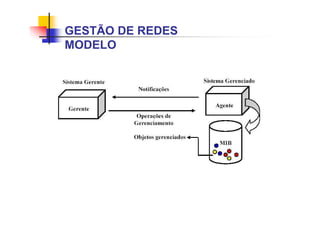 GESTÃO DE REDES
MODELO
 